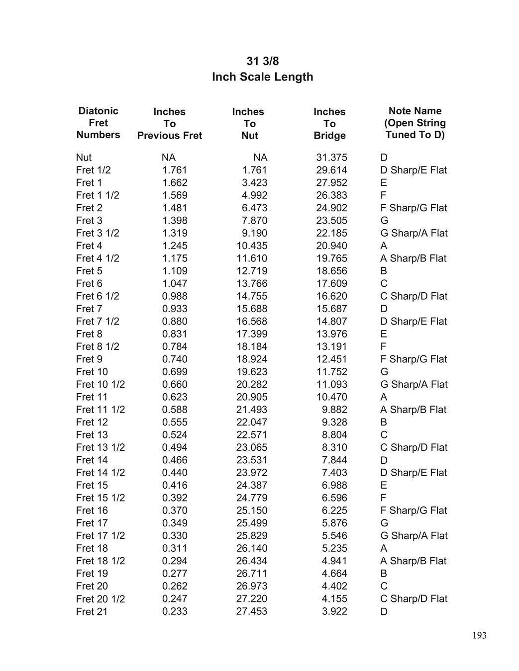 Fret Position Reference Guide For Mountain Dulcimer, Hurdy Gurdy, And Other Diatonic Instruments-Folkcraft Instruments
